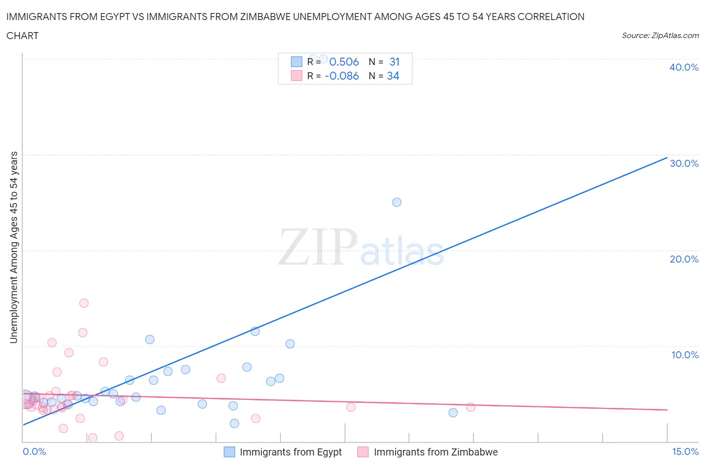 Immigrants from Egypt vs Immigrants from Zimbabwe Unemployment Among Ages 45 to 54 years