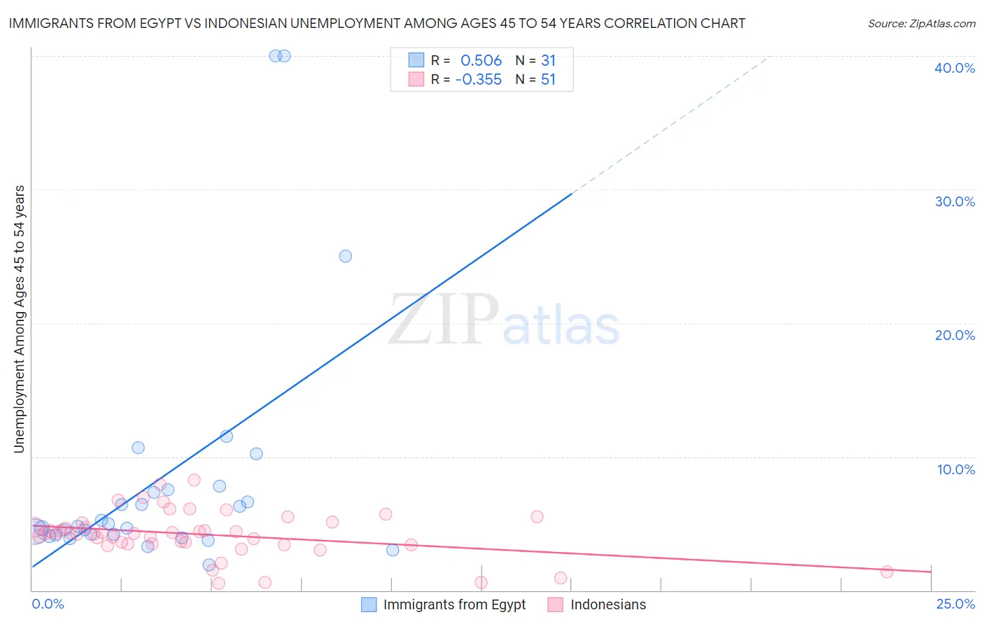 Immigrants from Egypt vs Indonesian Unemployment Among Ages 45 to 54 years