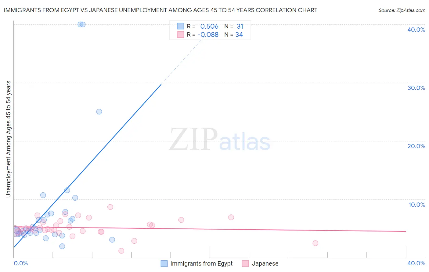 Immigrants from Egypt vs Japanese Unemployment Among Ages 45 to 54 years