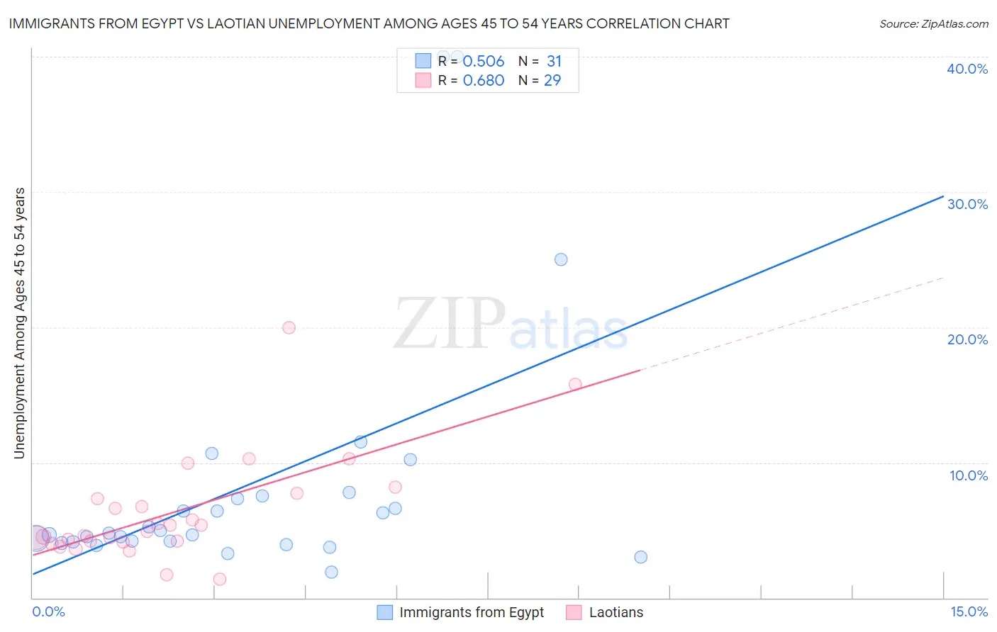 Immigrants from Egypt vs Laotian Unemployment Among Ages 45 to 54 years