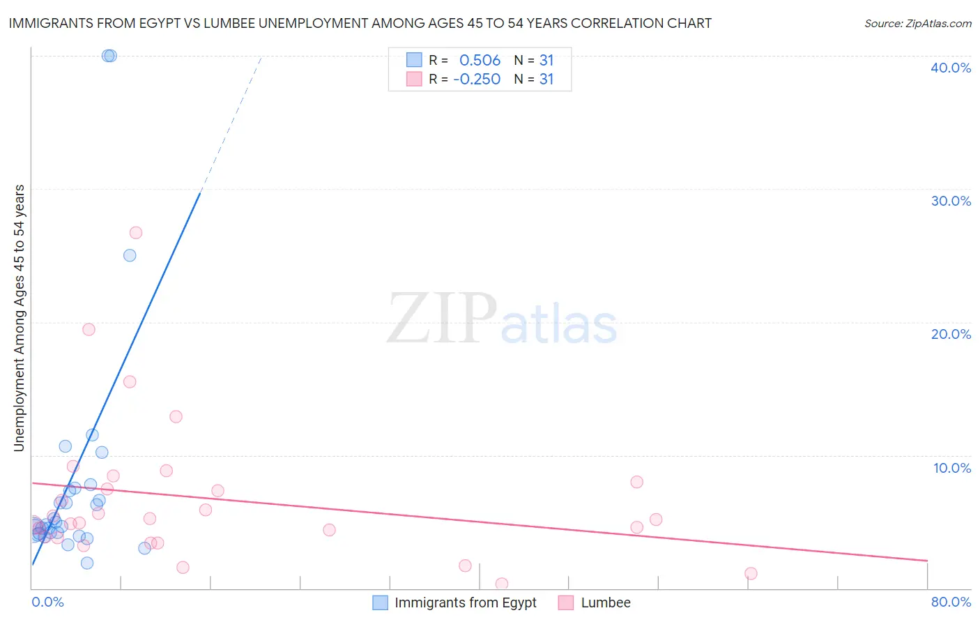 Immigrants from Egypt vs Lumbee Unemployment Among Ages 45 to 54 years