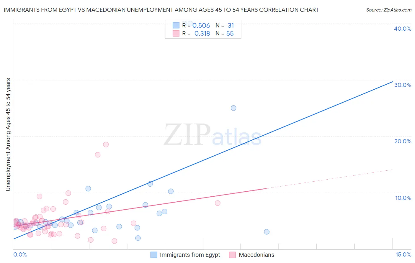 Immigrants from Egypt vs Macedonian Unemployment Among Ages 45 to 54 years