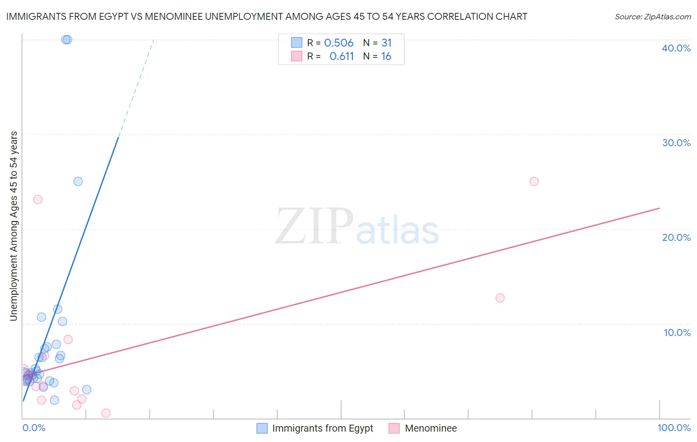 Immigrants from Egypt vs Menominee Unemployment Among Ages 45 to 54 years