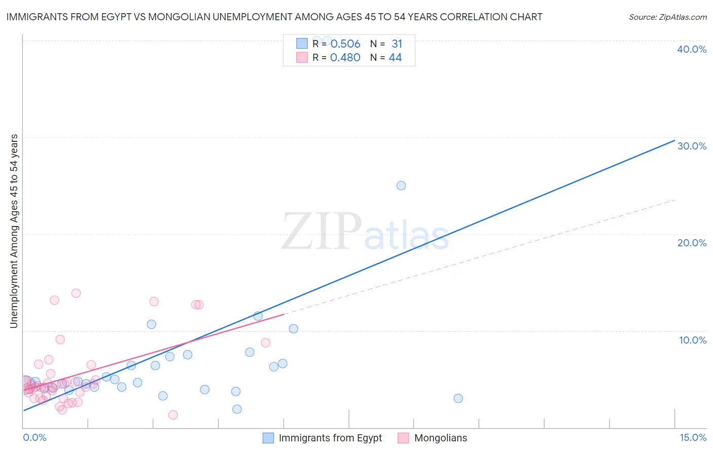 Immigrants from Egypt vs Mongolian Unemployment Among Ages 45 to 54 years