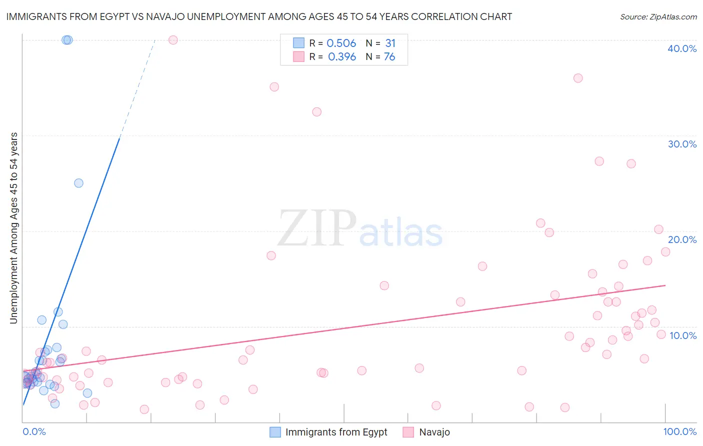 Immigrants from Egypt vs Navajo Unemployment Among Ages 45 to 54 years