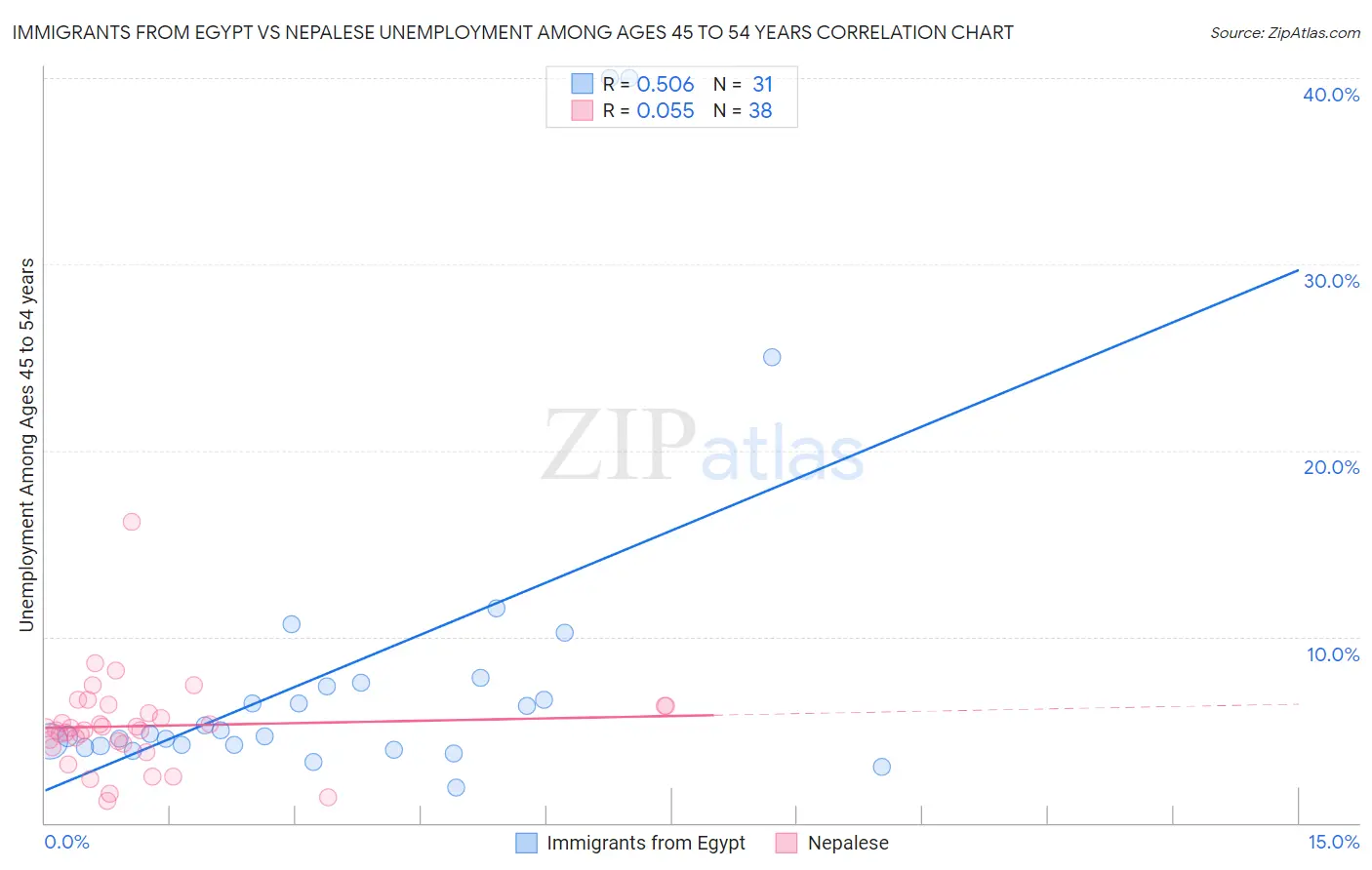 Immigrants from Egypt vs Nepalese Unemployment Among Ages 45 to 54 years