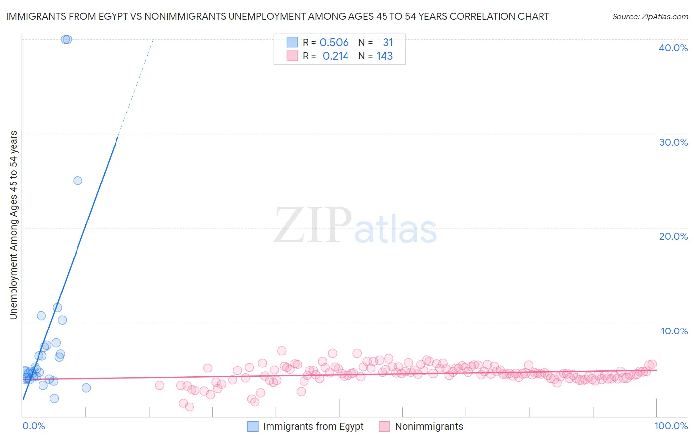 Immigrants from Egypt vs Nonimmigrants Unemployment Among Ages 45 to 54 years