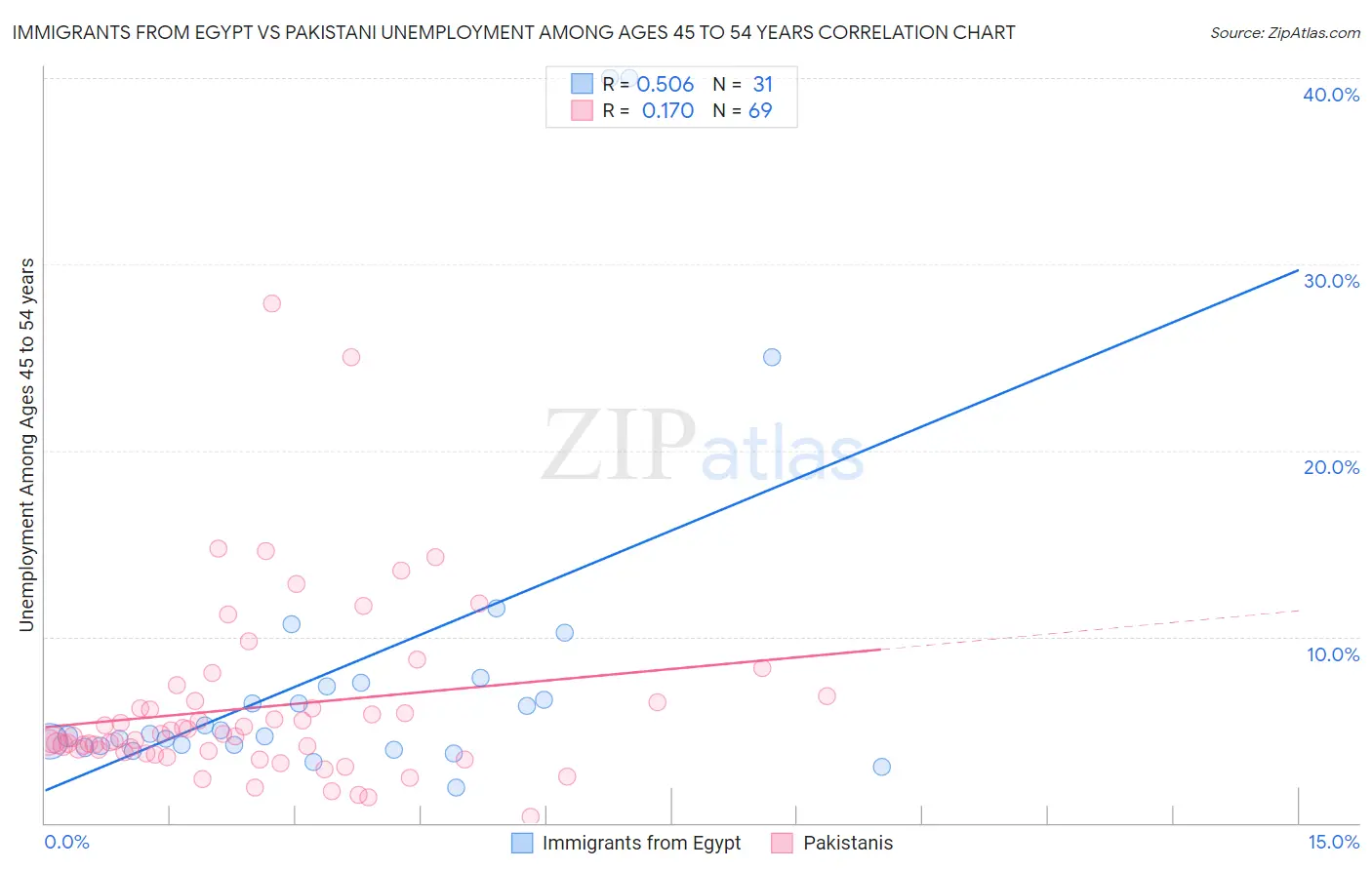 Immigrants from Egypt vs Pakistani Unemployment Among Ages 45 to 54 years
