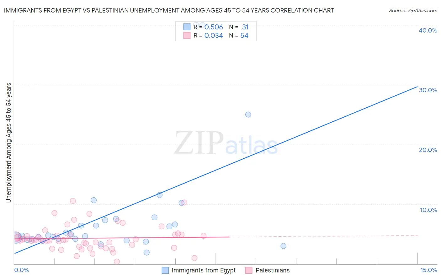 Immigrants from Egypt vs Palestinian Unemployment Among Ages 45 to 54 years