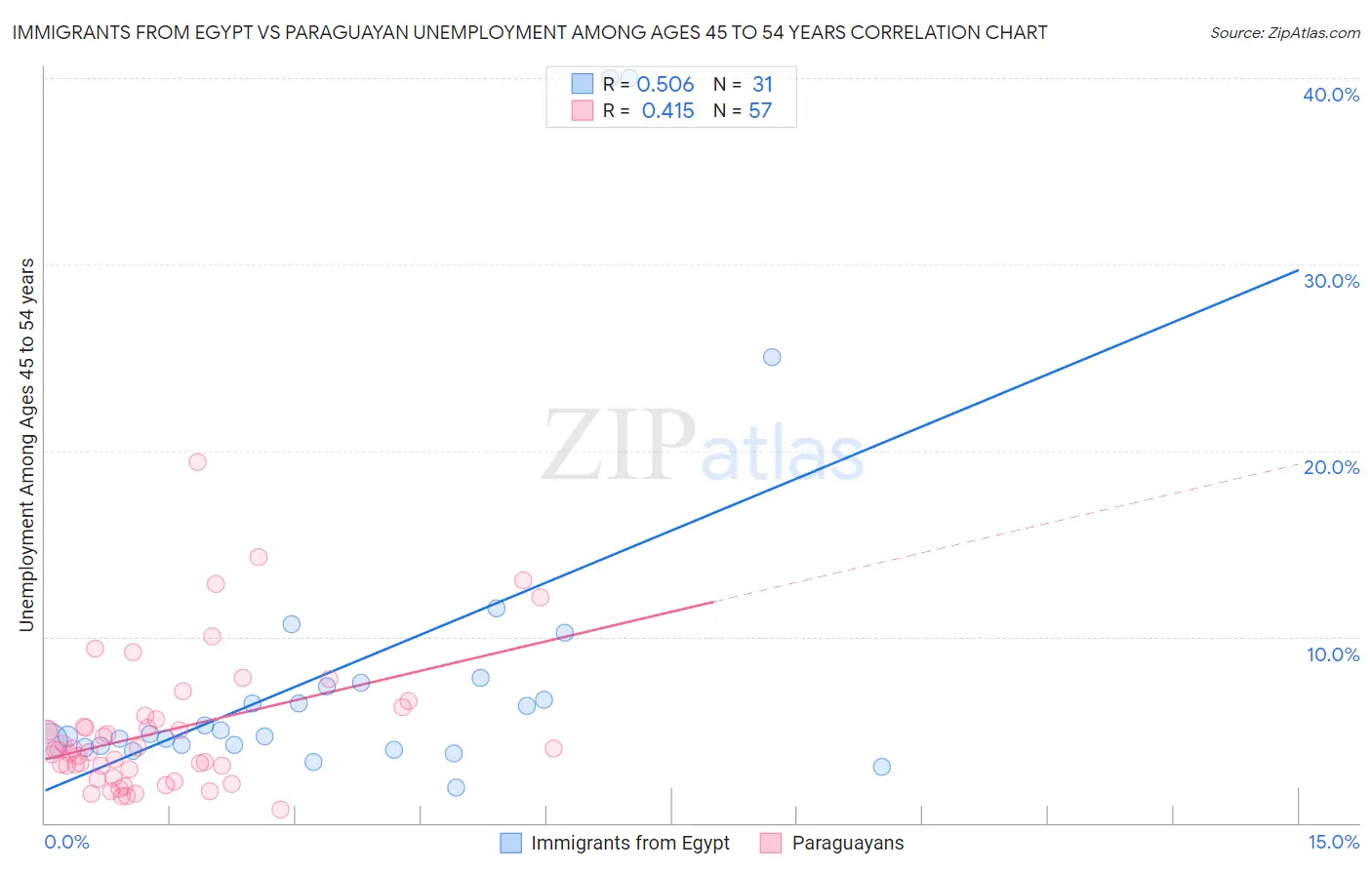 Immigrants from Egypt vs Paraguayan Unemployment Among Ages 45 to 54 years