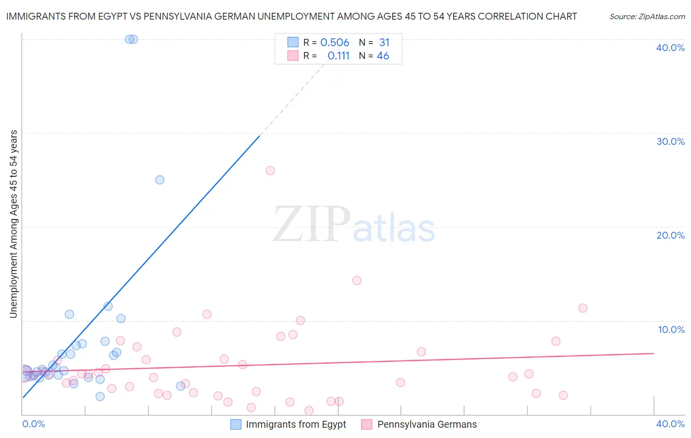 Immigrants from Egypt vs Pennsylvania German Unemployment Among Ages 45 to 54 years