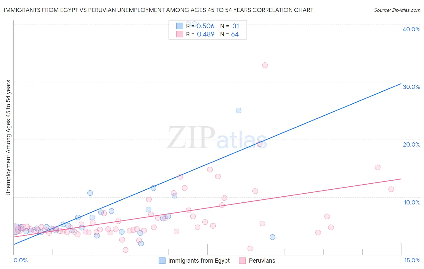 Immigrants from Egypt vs Peruvian Unemployment Among Ages 45 to 54 years