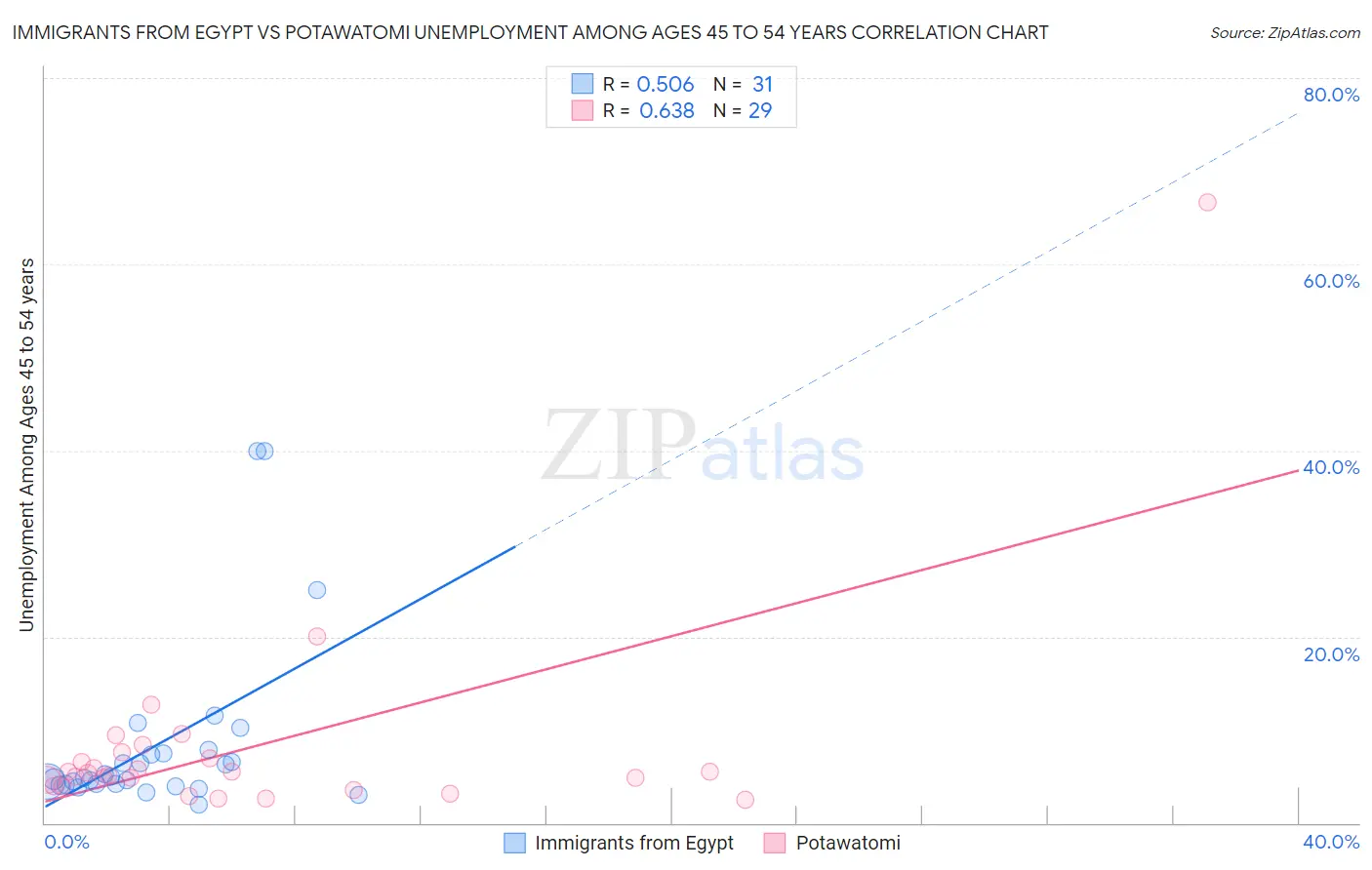 Immigrants from Egypt vs Potawatomi Unemployment Among Ages 45 to 54 years