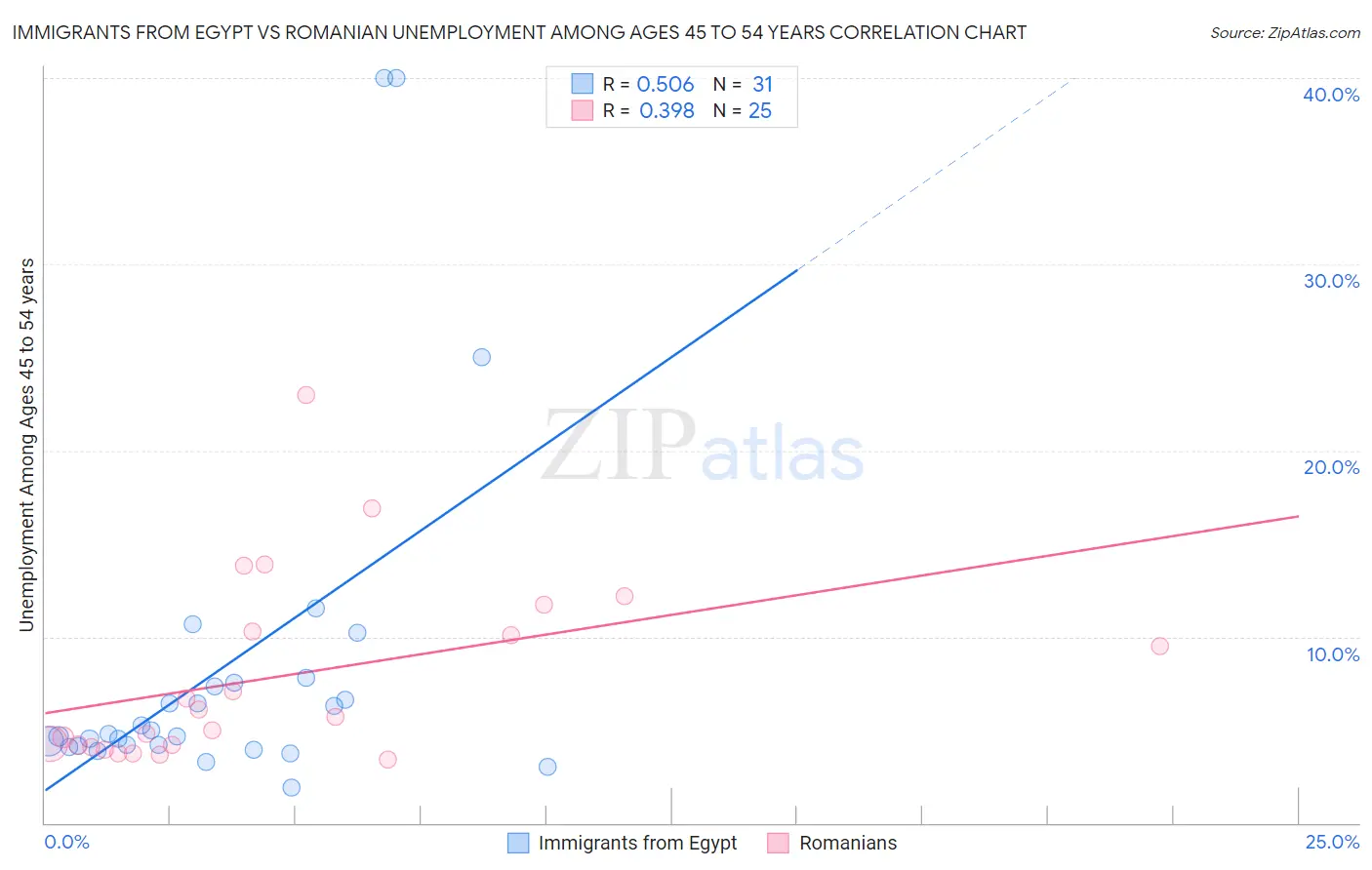 Immigrants from Egypt vs Romanian Unemployment Among Ages 45 to 54 years