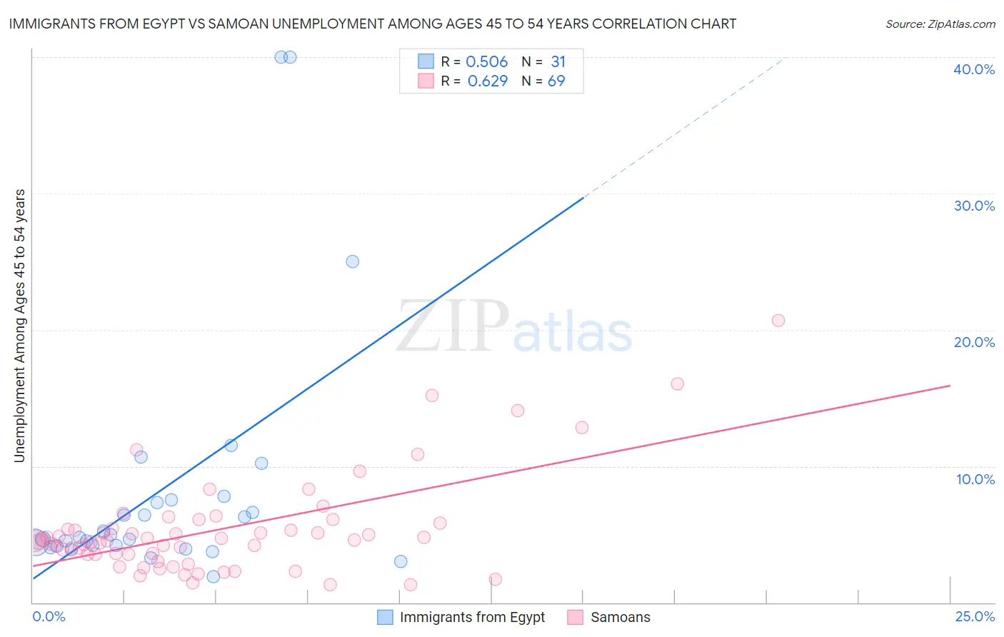 Immigrants from Egypt vs Samoan Unemployment Among Ages 45 to 54 years