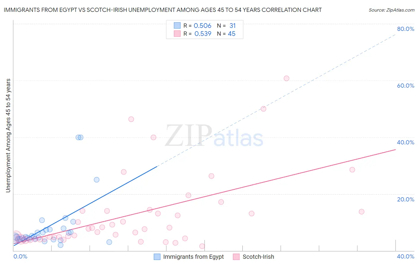 Immigrants from Egypt vs Scotch-Irish Unemployment Among Ages 45 to 54 years