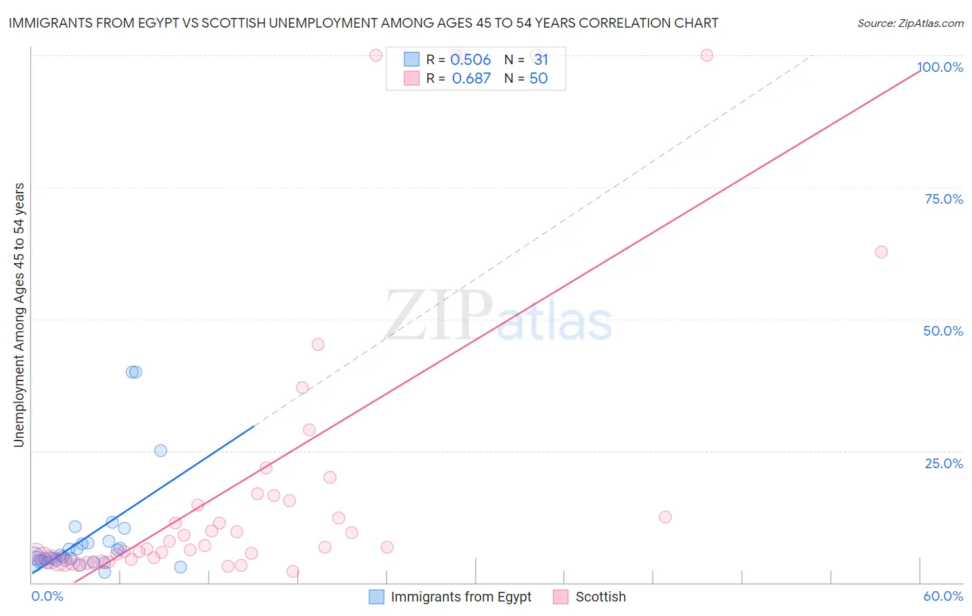 Immigrants from Egypt vs Scottish Unemployment Among Ages 45 to 54 years