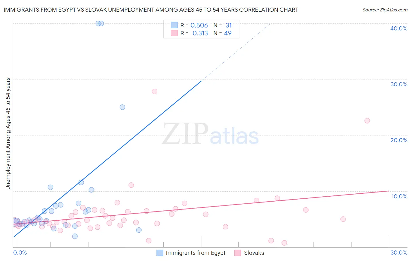 Immigrants from Egypt vs Slovak Unemployment Among Ages 45 to 54 years