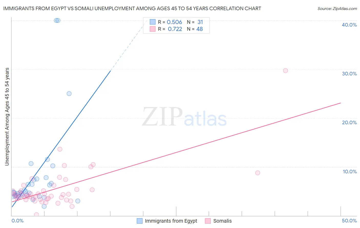 Immigrants from Egypt vs Somali Unemployment Among Ages 45 to 54 years