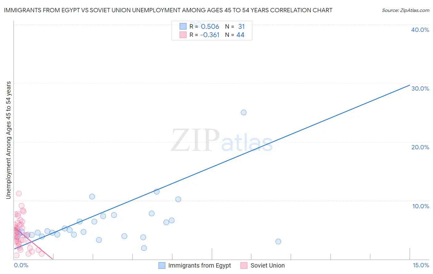Immigrants from Egypt vs Soviet Union Unemployment Among Ages 45 to 54 years