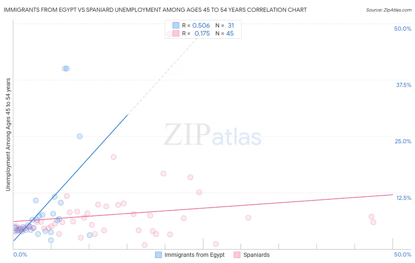 Immigrants from Egypt vs Spaniard Unemployment Among Ages 45 to 54 years