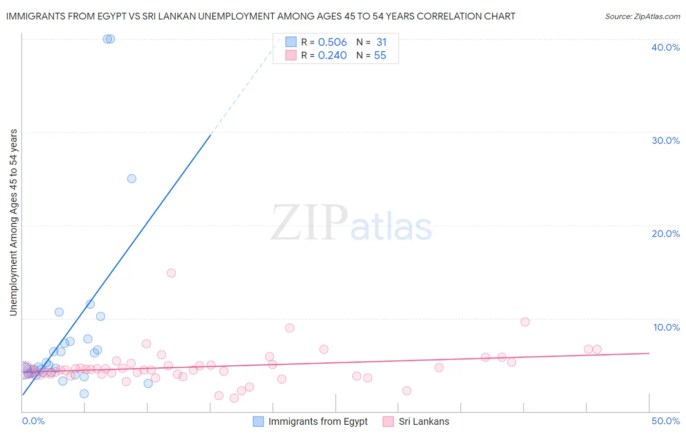 Immigrants from Egypt vs Sri Lankan Unemployment Among Ages 45 to 54 years