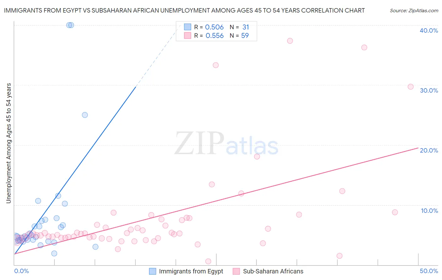 Immigrants from Egypt vs Subsaharan African Unemployment Among Ages 45 to 54 years