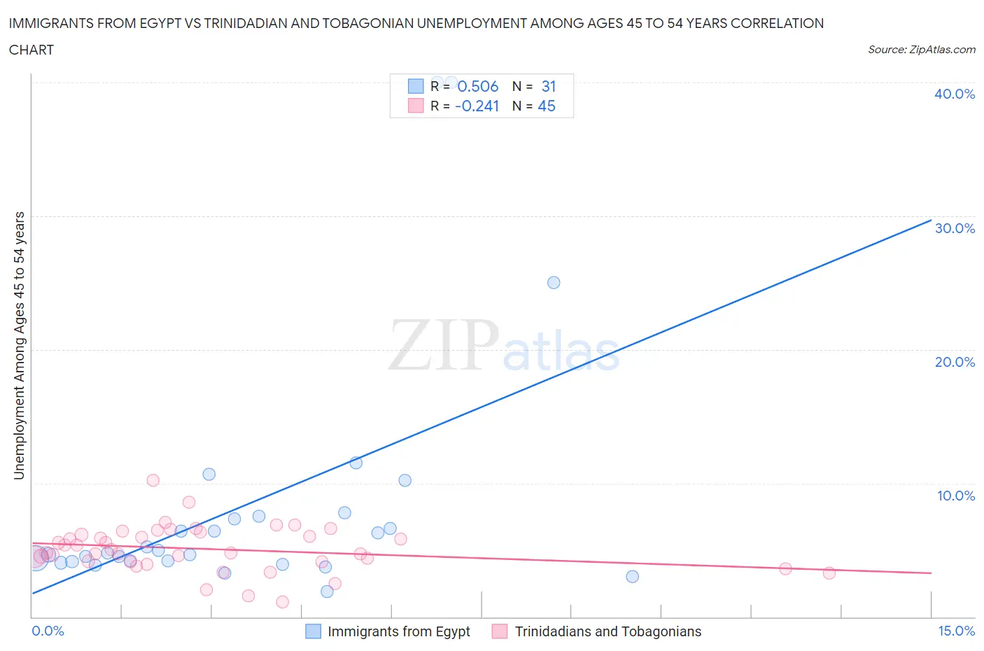 Immigrants from Egypt vs Trinidadian and Tobagonian Unemployment Among Ages 45 to 54 years