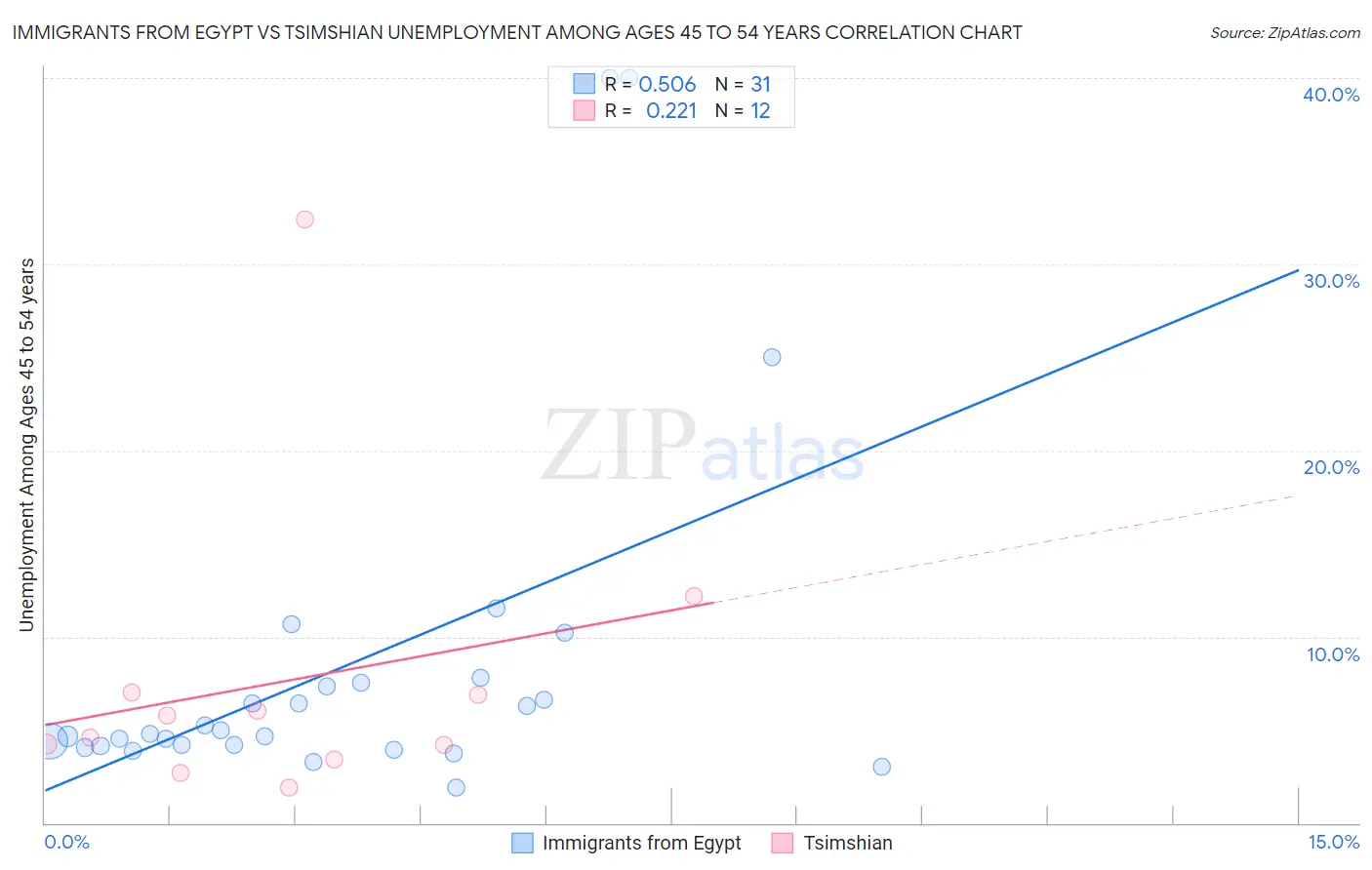 Immigrants from Egypt vs Tsimshian Unemployment Among Ages 45 to 54 years