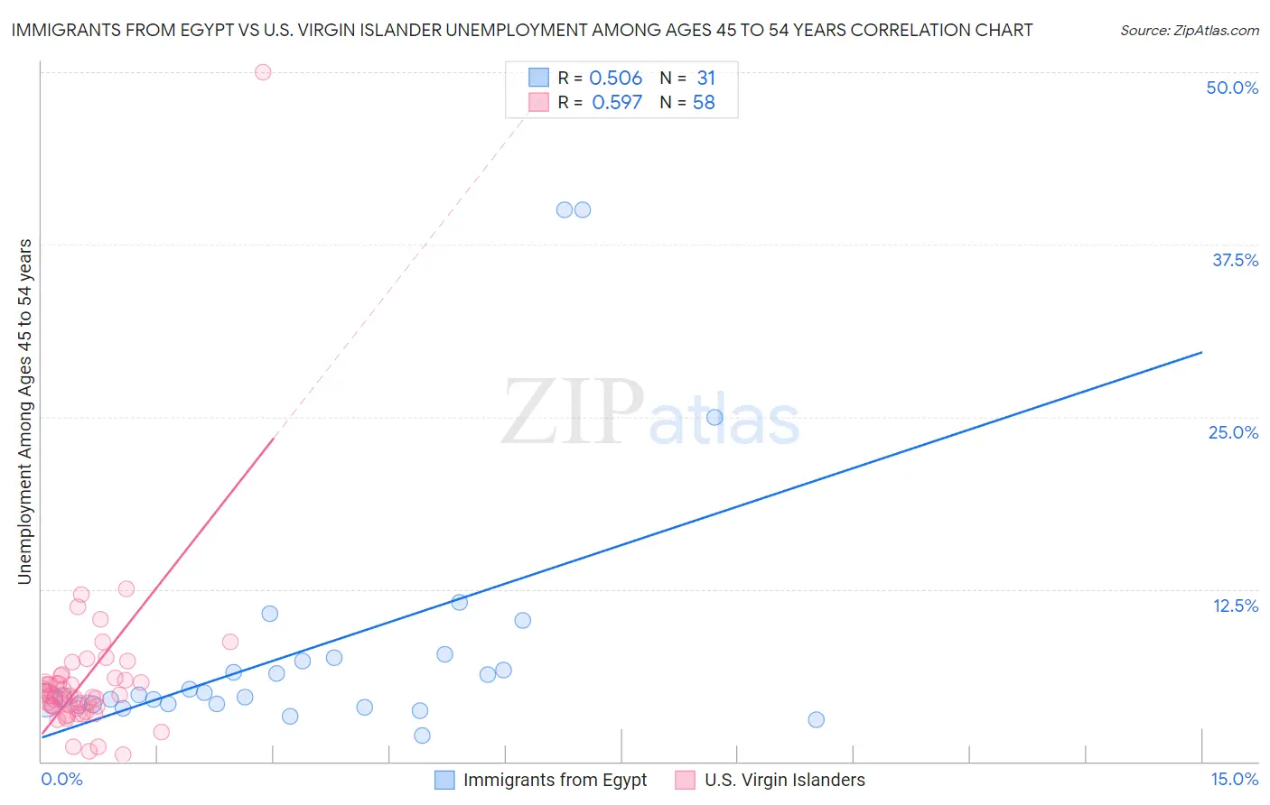 Immigrants from Egypt vs U.S. Virgin Islander Unemployment Among Ages 45 to 54 years