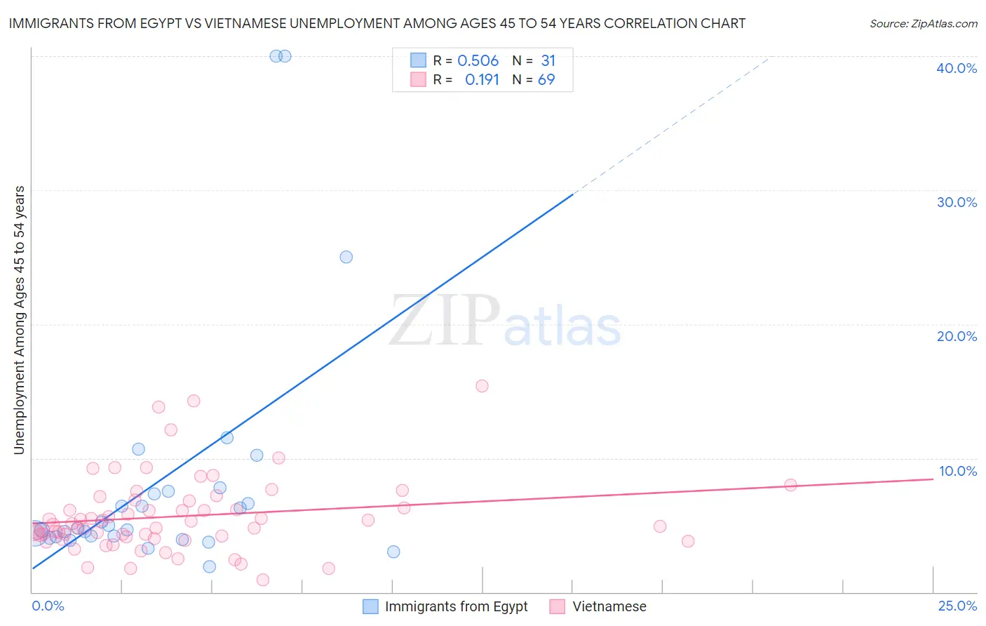 Immigrants from Egypt vs Vietnamese Unemployment Among Ages 45 to 54 years