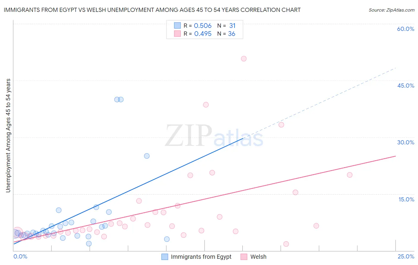 Immigrants from Egypt vs Welsh Unemployment Among Ages 45 to 54 years