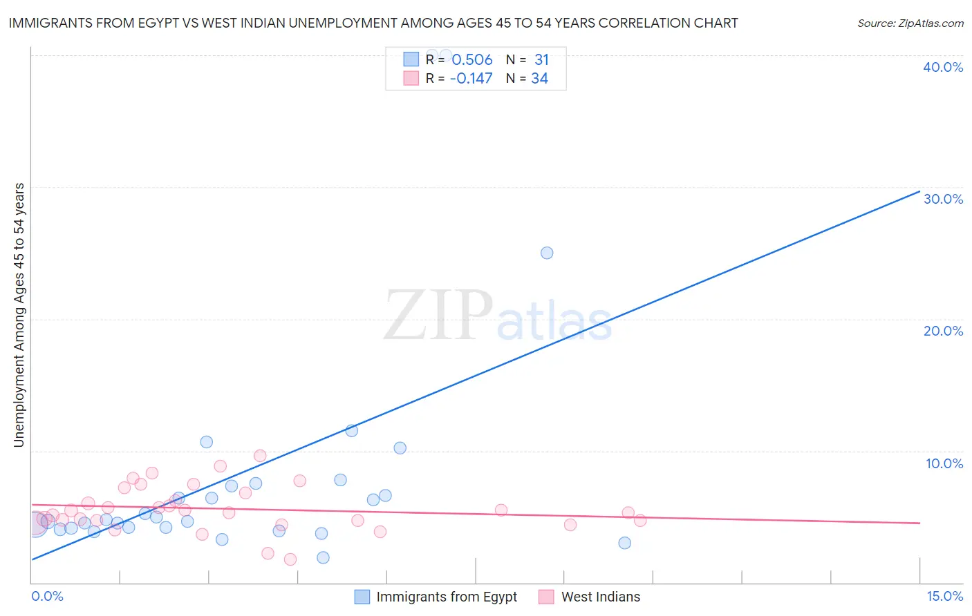 Immigrants from Egypt vs West Indian Unemployment Among Ages 45 to 54 years