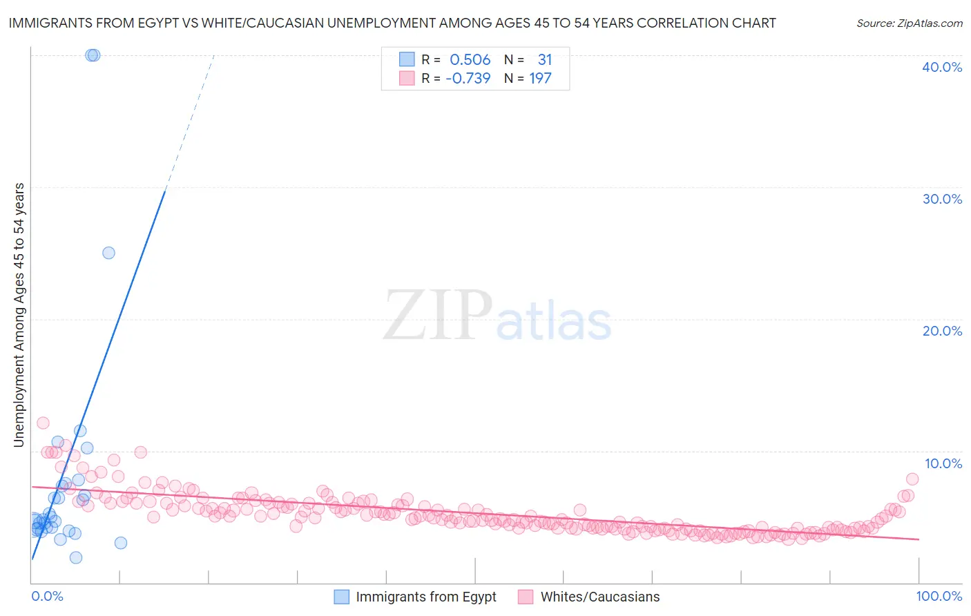 Immigrants from Egypt vs White/Caucasian Unemployment Among Ages 45 to 54 years