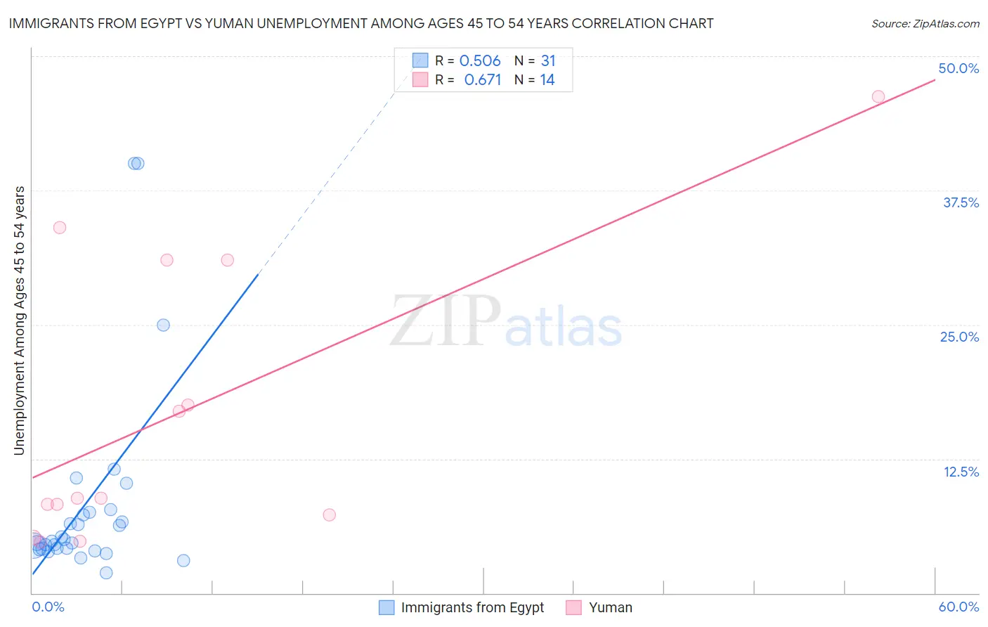 Immigrants from Egypt vs Yuman Unemployment Among Ages 45 to 54 years