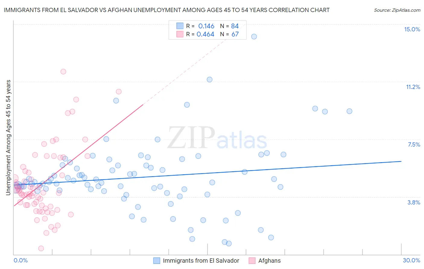 Immigrants from El Salvador vs Afghan Unemployment Among Ages 45 to 54 years