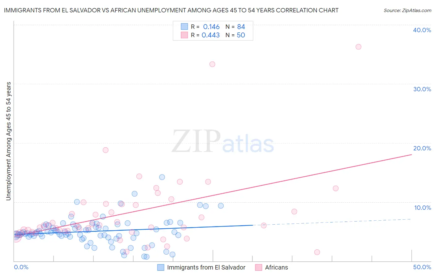 Immigrants from El Salvador vs African Unemployment Among Ages 45 to 54 years