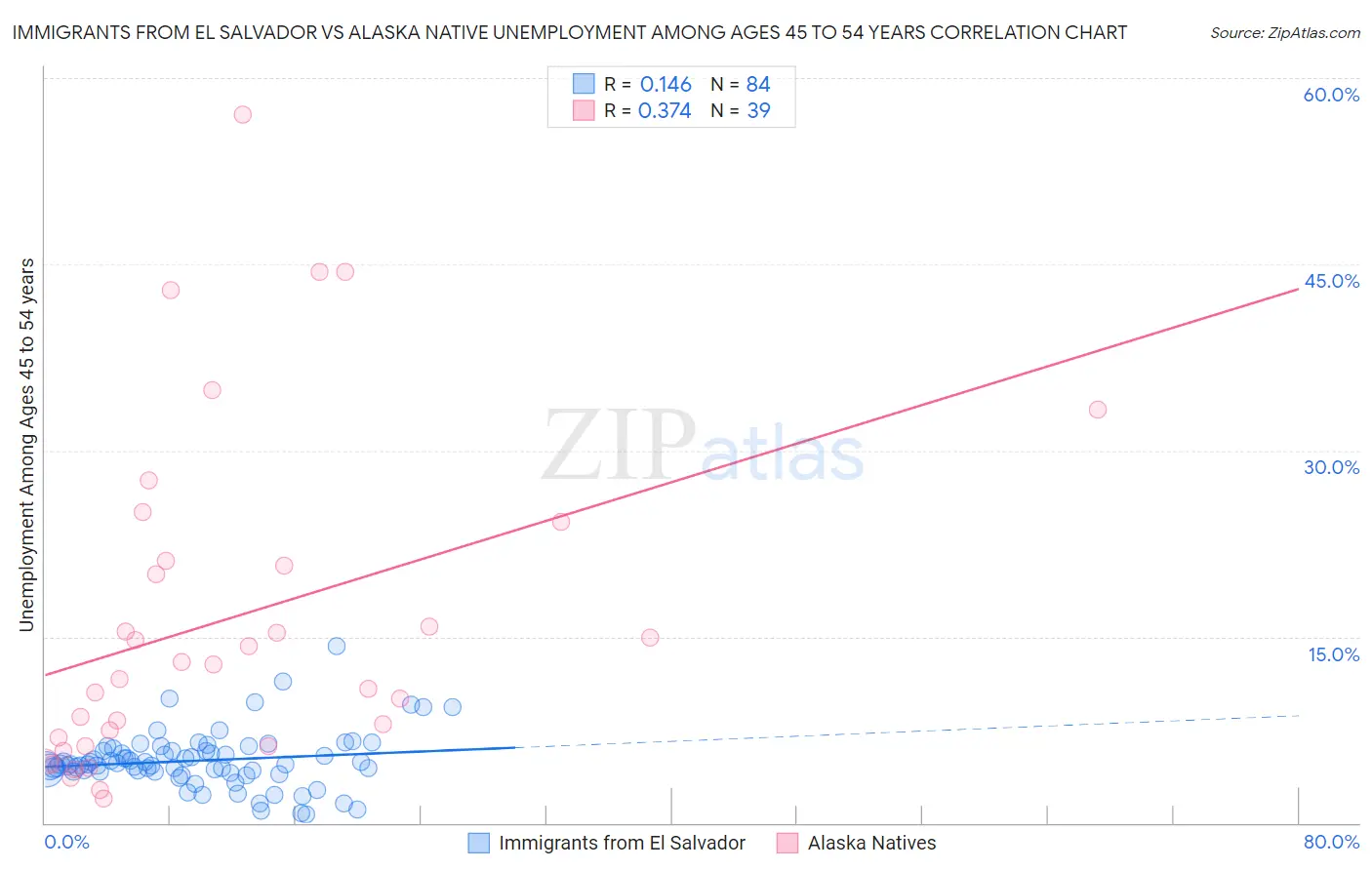 Immigrants from El Salvador vs Alaska Native Unemployment Among Ages 45 to 54 years