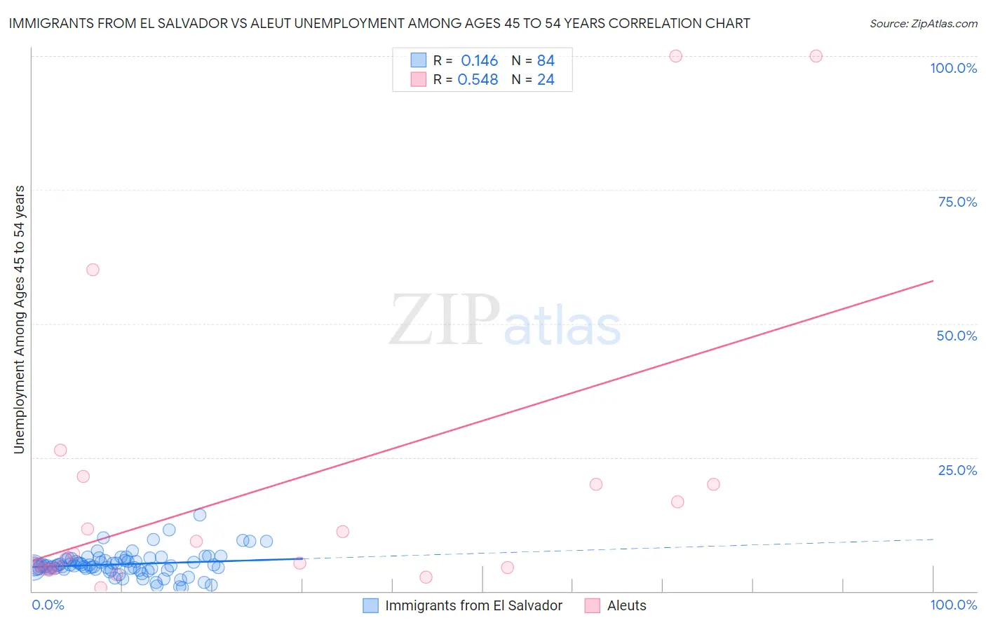 Immigrants from El Salvador vs Aleut Unemployment Among Ages 45 to 54 years