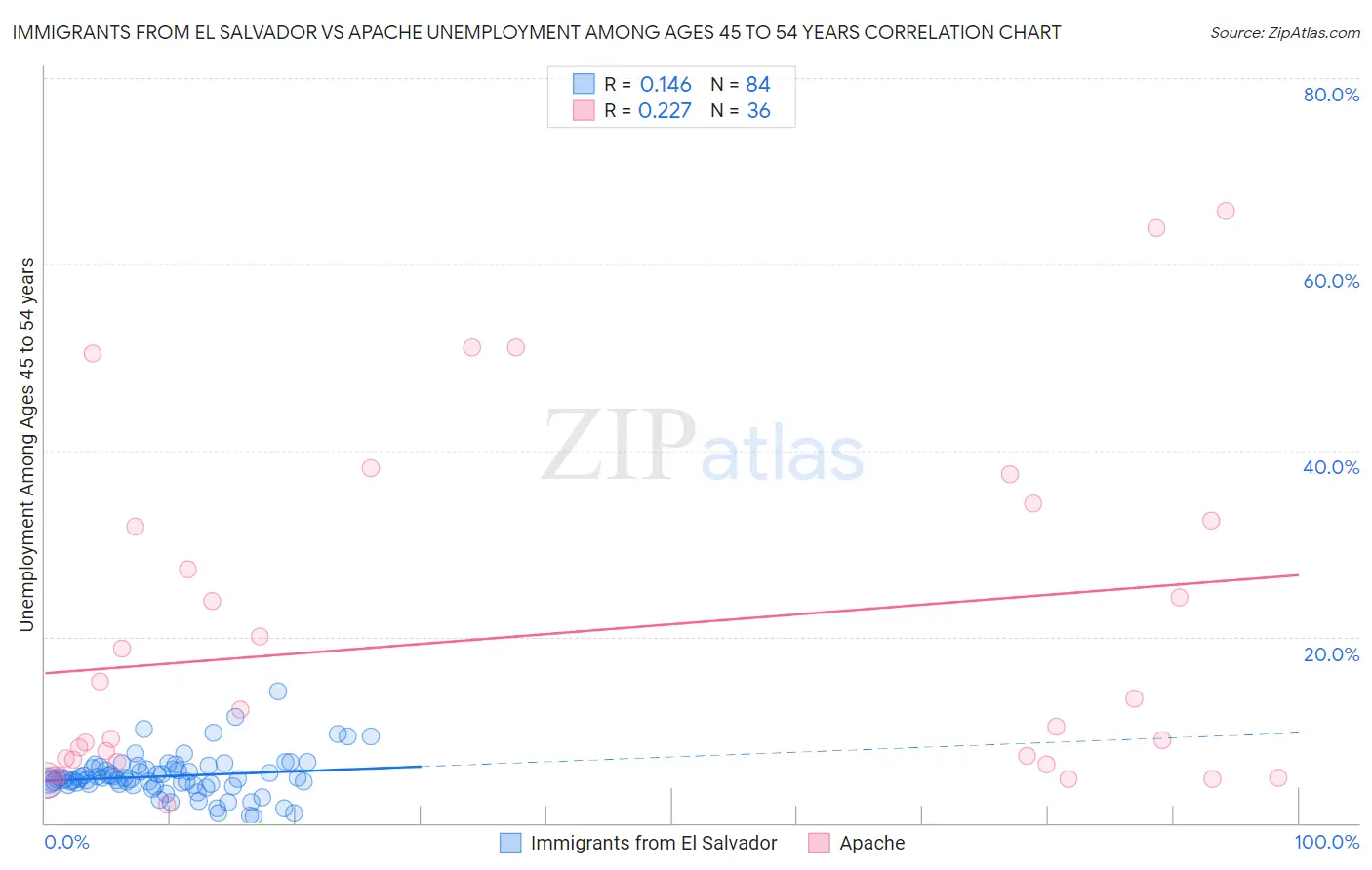 Immigrants from El Salvador vs Apache Unemployment Among Ages 45 to 54 years