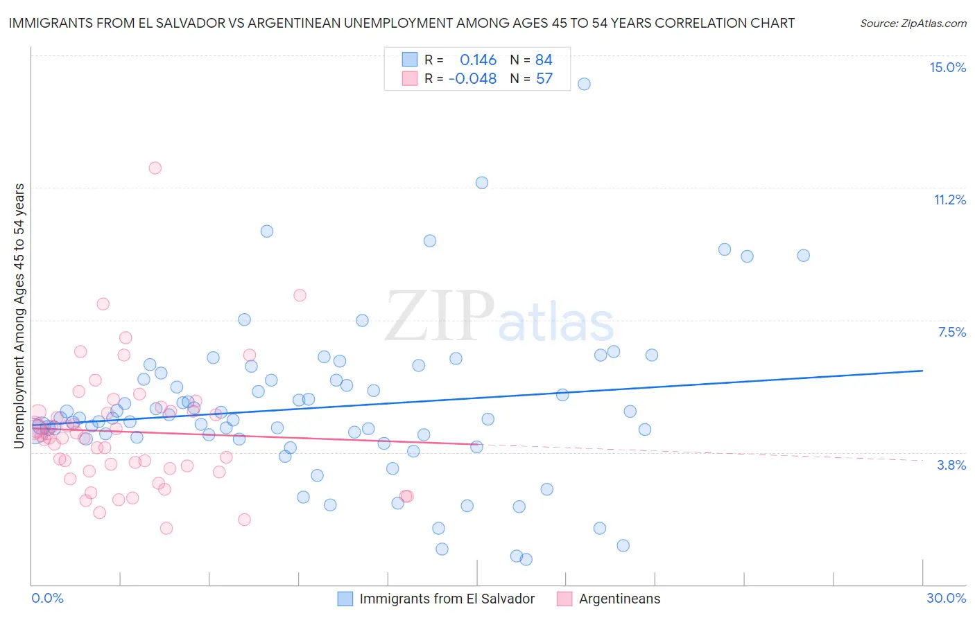 Immigrants from El Salvador vs Argentinean Unemployment Among Ages 45 to 54 years