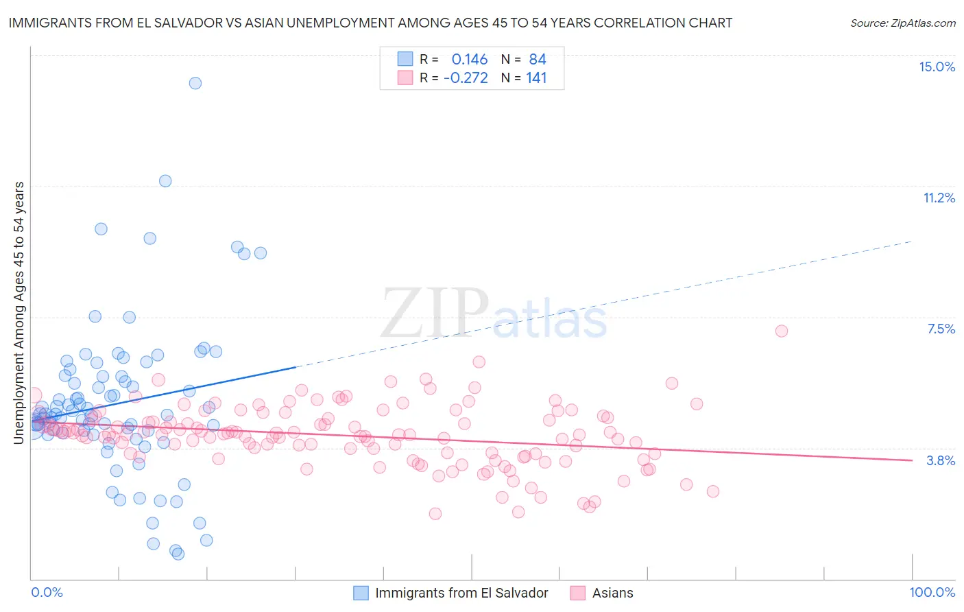 Immigrants from El Salvador vs Asian Unemployment Among Ages 45 to 54 years