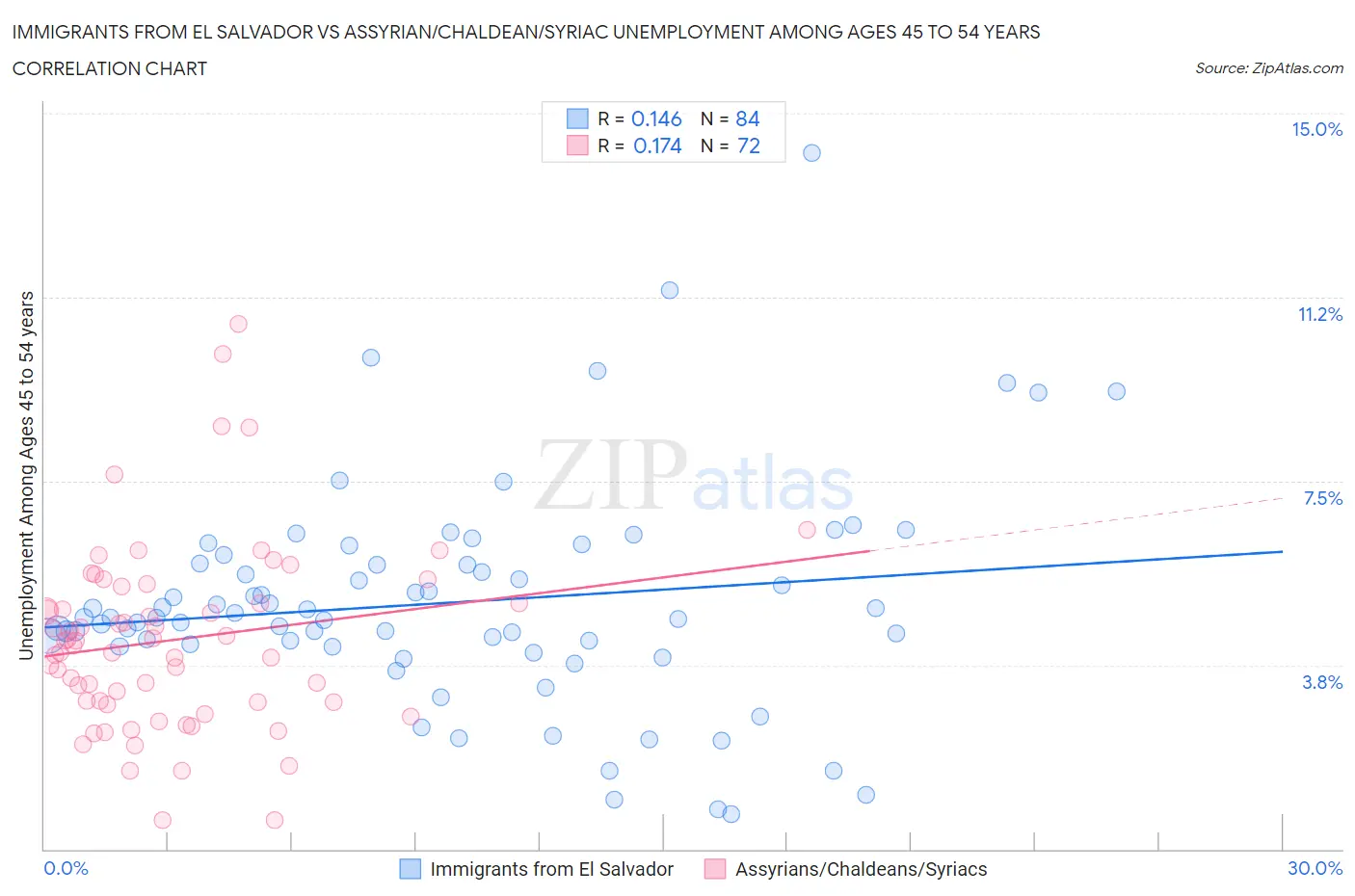 Immigrants from El Salvador vs Assyrian/Chaldean/Syriac Unemployment Among Ages 45 to 54 years