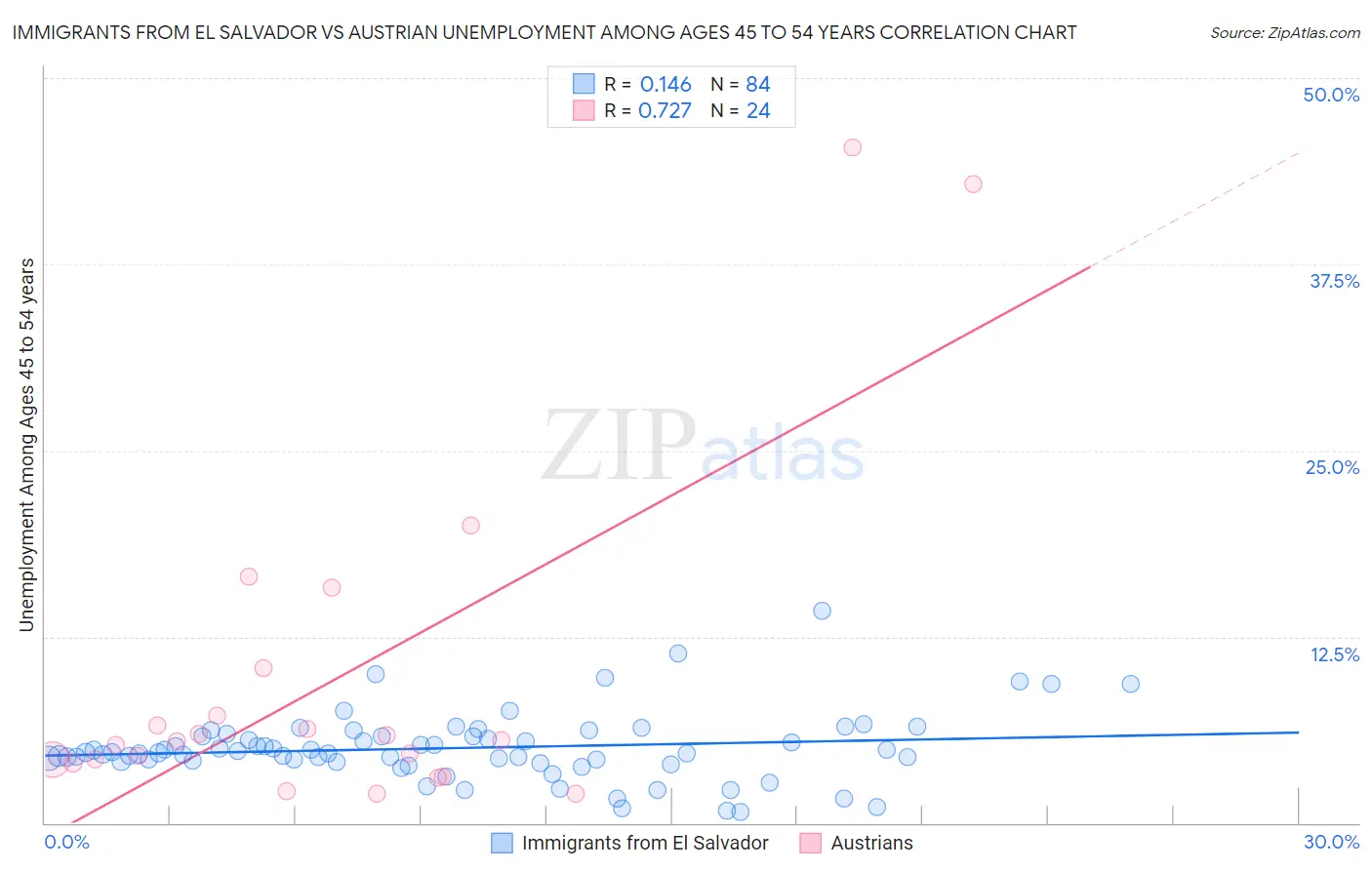 Immigrants from El Salvador vs Austrian Unemployment Among Ages 45 to 54 years