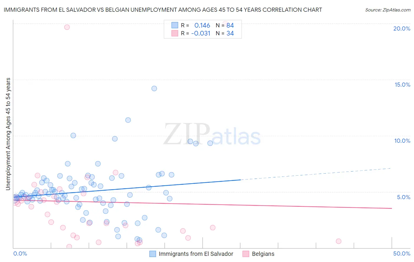 Immigrants from El Salvador vs Belgian Unemployment Among Ages 45 to 54 years