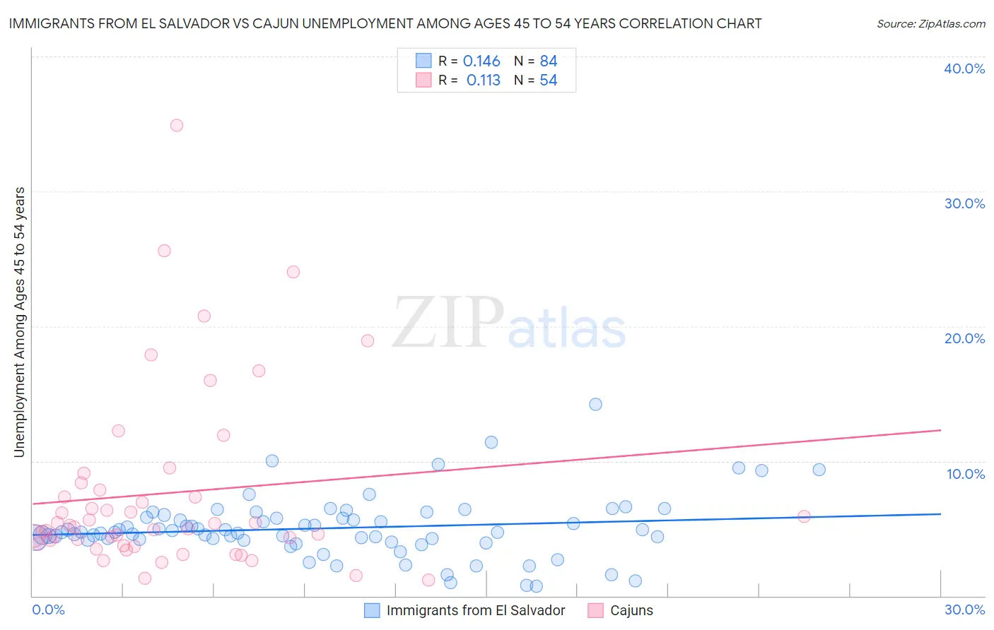 Immigrants from El Salvador vs Cajun Unemployment Among Ages 45 to 54 years