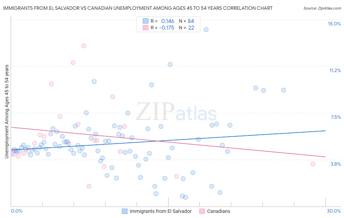 Immigrants from El Salvador vs Canadian Unemployment Among Ages 45 to 54 years