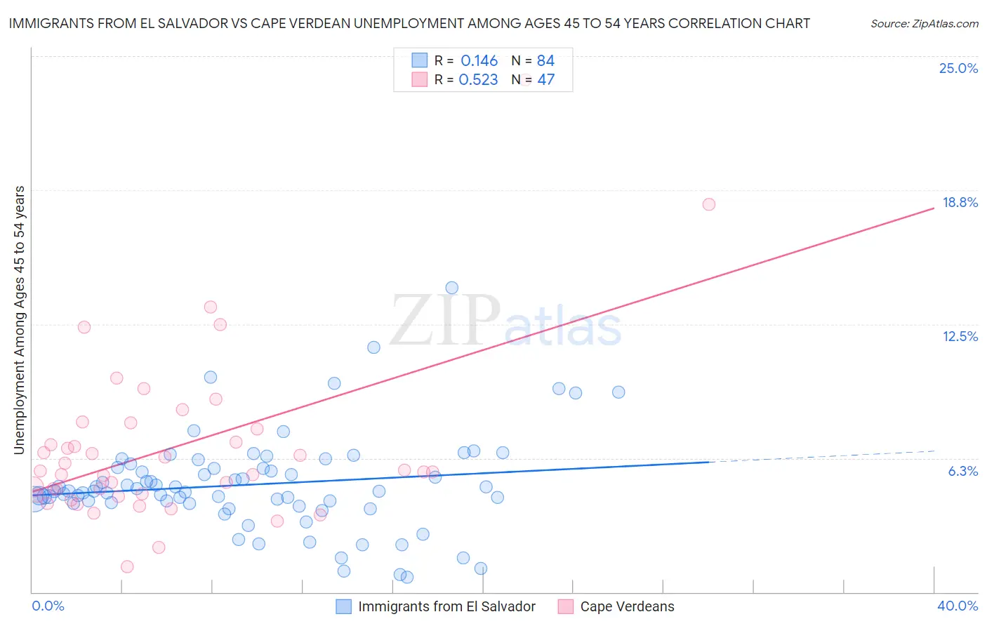 Immigrants from El Salvador vs Cape Verdean Unemployment Among Ages 45 to 54 years