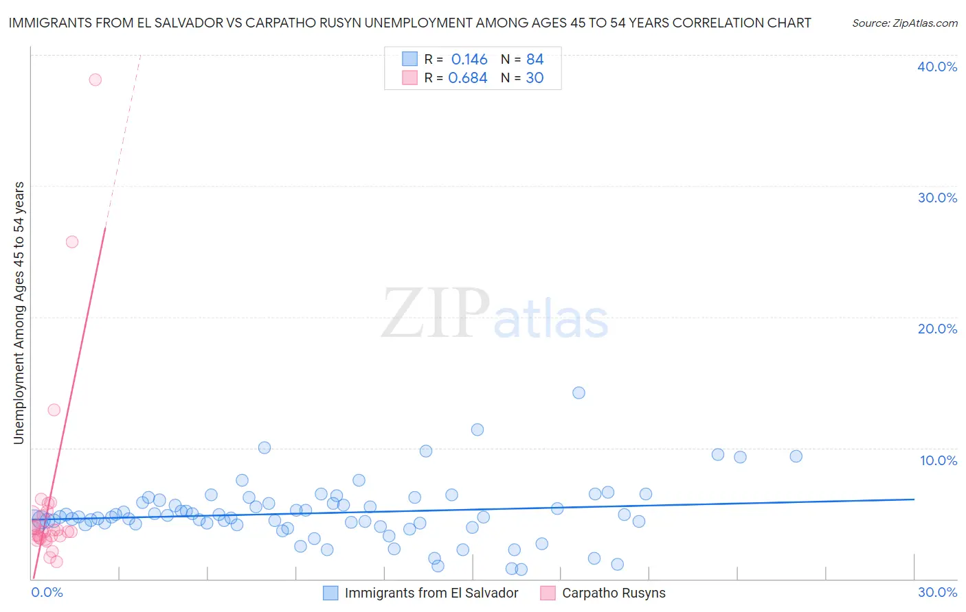 Immigrants from El Salvador vs Carpatho Rusyn Unemployment Among Ages 45 to 54 years