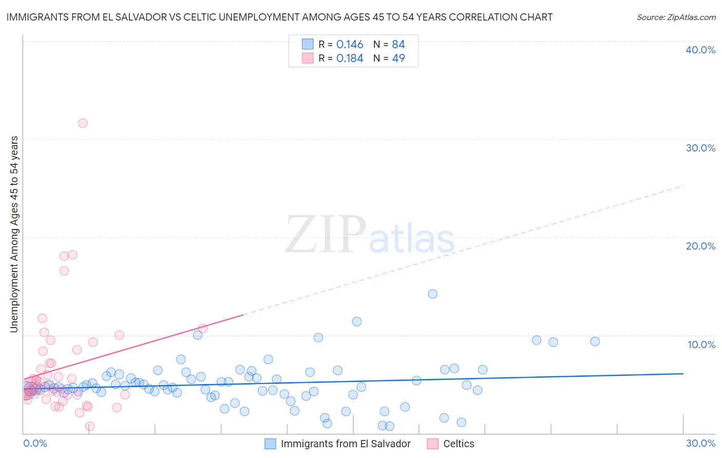 Immigrants from El Salvador vs Celtic Unemployment Among Ages 45 to 54 years
